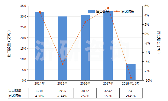 2014-2018年3月中國(guó)鐵的氧化物及氫氧化物(HS28211000)出口量及增速統(tǒng)計(jì)
